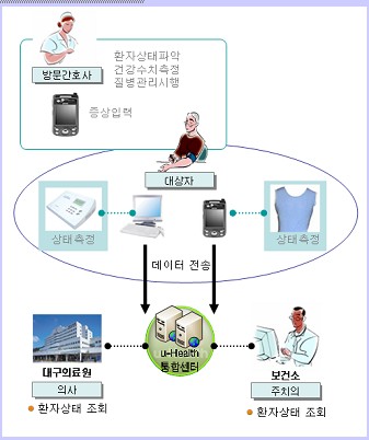 유비쿼터스 지자체 전자정부주민 생활속으로~