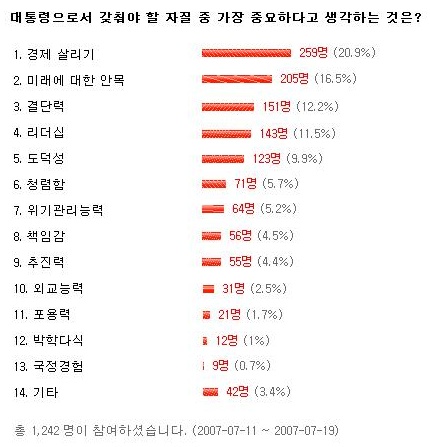 대통령 자질은 ‘경제 살리기’대선 예비후보 자질, 네티..