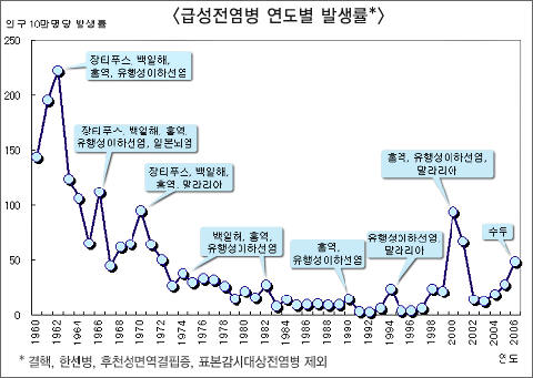 수두 등 급성전염병 74% 증가 질병관리본부, 2006..