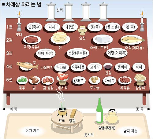 추석 차례상 차리는 법! 어동육서, 좌포우혜, 조율이시..