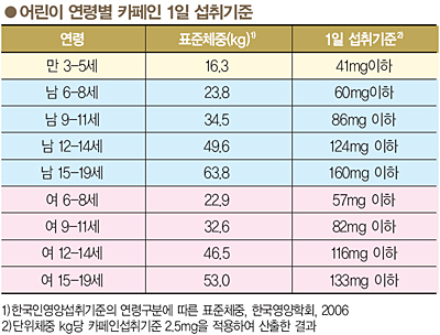 어린이도 카페인 과잉섭취에 주의!커피, 녹차, 콜라, ..