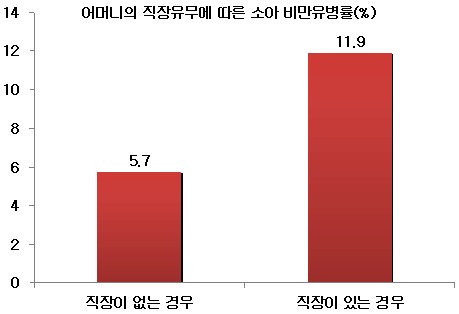 TV·컴퓨터 즐기는아이........... 비만 확률 ..