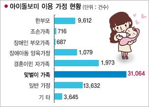 아이돌보미 서비스 전국 확대 중산층·맞벌이 부부에게 맞..