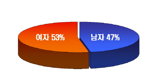 제17대 대통령선거 기획여론조사 이명박 후보 39.2%..