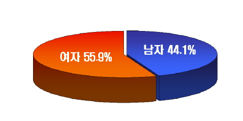 제17대 대통령선거 2차 기획여론조사이명박 후보 41...