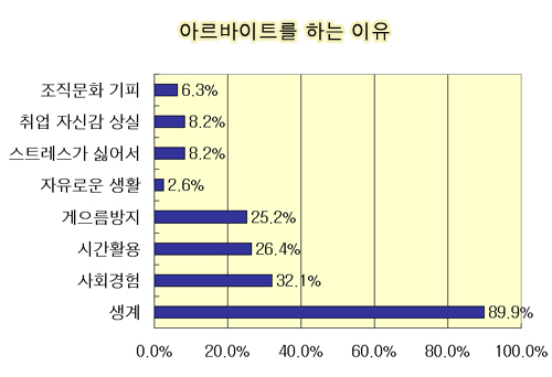 구직자 35%, “먹고살기 위해 알바 중!” 아르바이트..