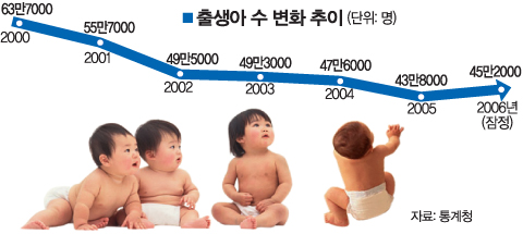 출생아 수 2년 연속 증가세  지난해 49만7천명, 2..