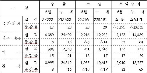대구·경북 상반기 수출 266억 달러 전년 대비 16%..