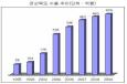 중소기업 수출 비상 지원체제 가동지난해보다 4.2% 증..