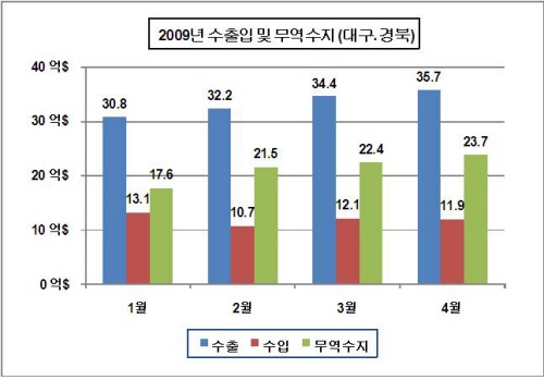 대구·경북 4월수출 35억7천만 달러수입실적 46% 감..