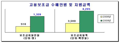 기업 고용보조금 지원제도 '확대' 전년대비 235%증가..