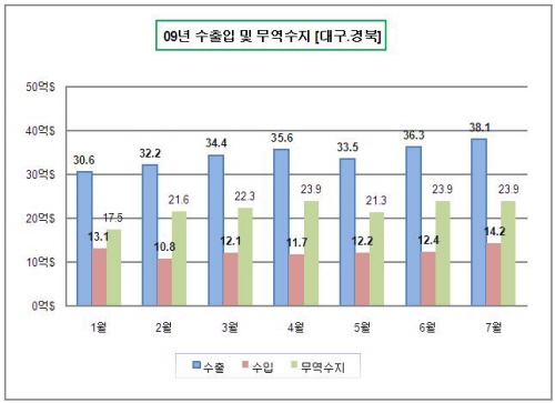 7월 대구·경북 수출, 38억 달러 수입 14억2천만 ..