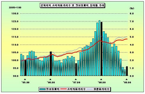 경북 8월 소비자물가지수 상승세 통계청 조사 결과 전년..