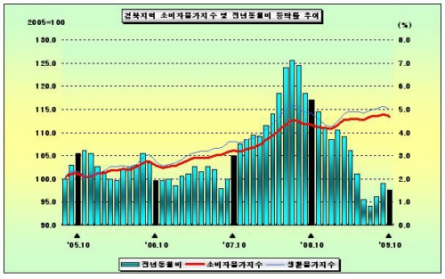 10월 대구경북 소비자물가동향  경북, 전년대비 소폭 ..