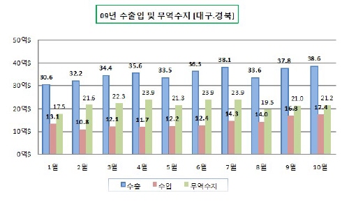 대구경북 10월 수출, 38억6천만＄수입 17억4천만＄..