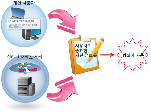 개인정보의 역습 ‘메신저 피싱’ “당신의 비밀번호, 이..
