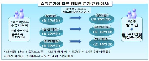 저소득층 자립 돕는 희망키움통장!22일부터 내달 5일까..