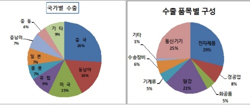 대구경북, 3월 수출실적 증가세! 경북, 37억1백만 ..