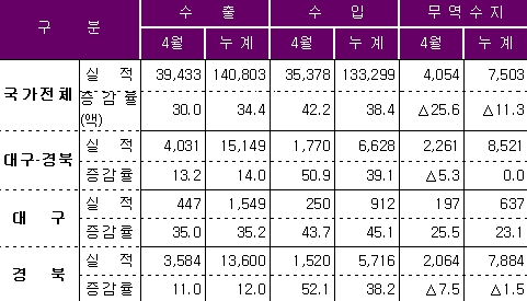 대구경북 수출, 2달 연속 흑자! 22억61백만 달러 ..