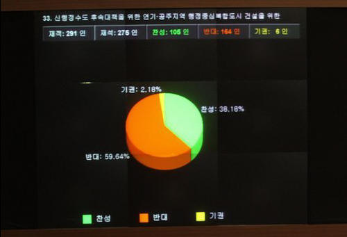 국회, 세종시 수정안 결국 부결! 275명 참석해 찬성..