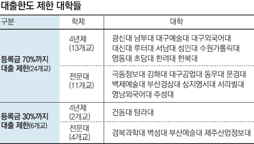 교과부, 학자금 대출 제한 발표! 사실상 대학구조조정...