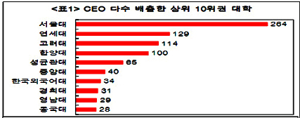 영남대 기업 CEO 배출 전국 9위! 10위권 내 유일..