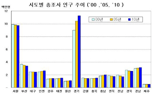경북도 5년간 인구 2만5천명 감소 인구가 증가한 지역..
