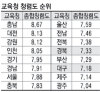 경북도, 청렴도 평가 ‘전국 상위권’ 각종 평가 우수...