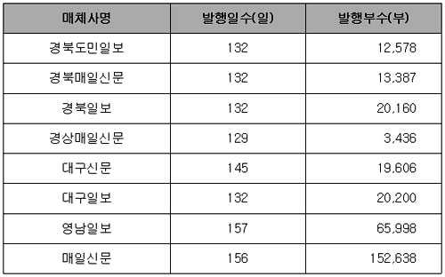 대구경북 일간지, '독자가 없다!' 매일신문 발행부수 ..