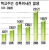 통계청 ‘2010 범죄피해조사’ 실시 경산지역 80여 ..