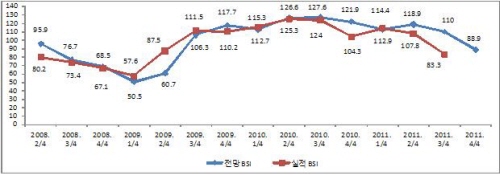경산·청도 기업 체감경기 “어두워~” 기업경기전망 2년..