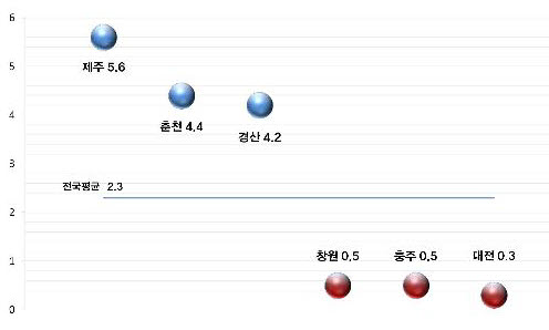 경산, 아동성폭력 건수 ‘전국 상위’ 2010년 범죄 ..
