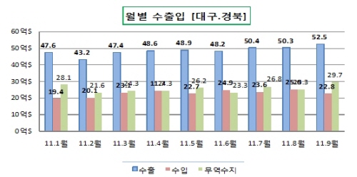 대구경북 수출 사상 최고치 경신! 경제위기 불구, 전년..