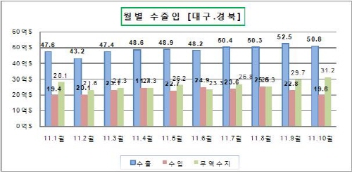 대구경북, 수출실적 50억 달러 무역수지 31억1천9백..