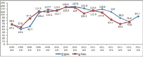 경산·청도 기업경기전망 ‘호전세’ 경기 회복세, 한미F..