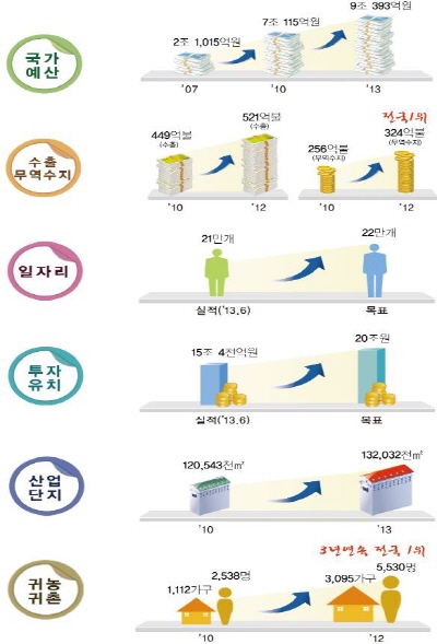 “희망 경북! 도민과 만들어가겠다!” 경북도, 민선5기..