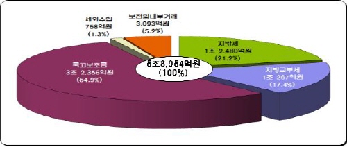 경북도 내년 살림 6조9,940억원 편성 민생안정, 미..
