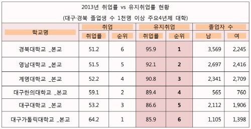 취업률 높은 대학, 취업의 질도 높나? 대구경북 4년제..