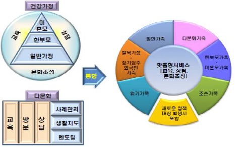 경산시, ‘건가·다가 통합센터’ 시범 운영 다문화지원센..