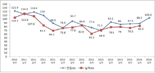 경산·청도, 중소기업 체감경기 회복세 기업경기전망 상승..