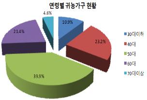 경북, 귀농인구 10년 연속 전국 1위 지난해 2,08..