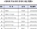 경산지역 시·도의원 재산등록사항 공개 도의원 평균 9억..