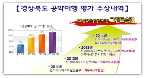 경북도, 매니페스토 평가 ‘그랜드슬램’ 매니페스토실천본..