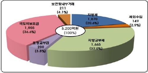 경산시, 내년 예산 6,108억원 편성 금년대비 3.3..