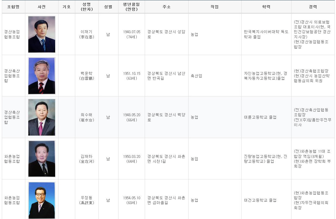 후보등록 마감, 경산지역 25명 등록평균 경쟁률 2.5..