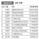 경산 도·시의원 재산등록사항 공개 조현일 도의원 가장 ..