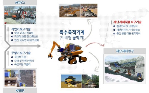 경산 ‘미래형 건설기계산업 메카로~’ 270억 규모 특..