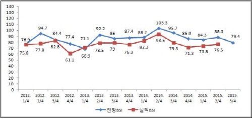 지역 중소기업 체감경기 다시 ‘하락세’ 유가등락·엔저 ..