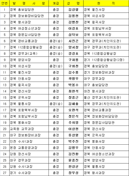경북지방경찰청 총경급 전보 인사 경산경찰서장에 최현석 ..