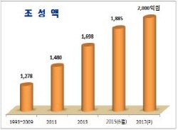 경북도, 농어촌진흥기금 550억 푼다! 8월 31일까지..